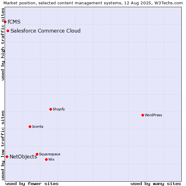 Market position of Salesforce Commerce Cloud vs. NetObjects vs. fCMS
