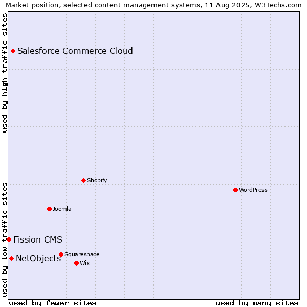Market position of Salesforce Commerce Cloud vs. NetObjects vs. Fission CMS