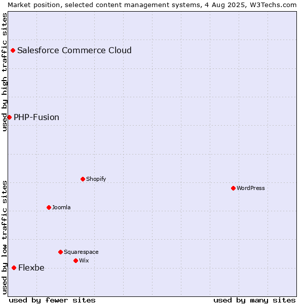 Market position of Flexbe vs. Salesforce Commerce Cloud vs. PHP-Fusion