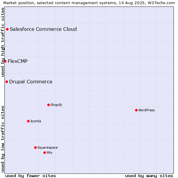 Market position of Salesforce Commerce Cloud vs. Drupal Commerce vs. FlexCMP