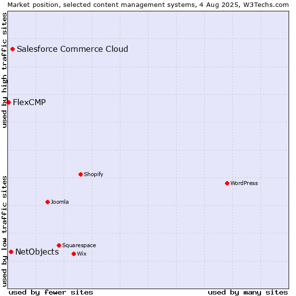 Market position of Salesforce Commerce Cloud vs. NetObjects vs. FlexCMP