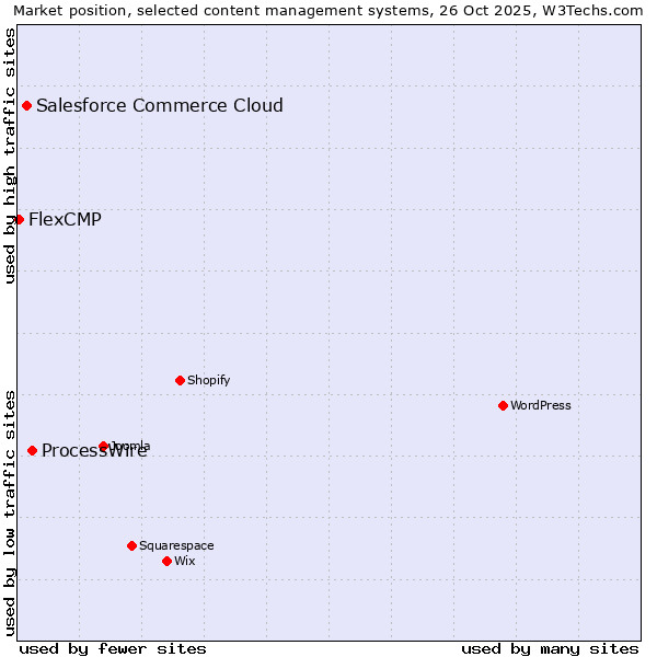 Market position of ProcessWire vs. Salesforce Commerce Cloud vs. FlexCMP