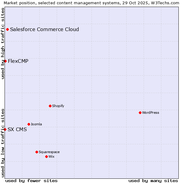 Market position of Salesforce Commerce Cloud vs. FlexCMP vs. SX CMS