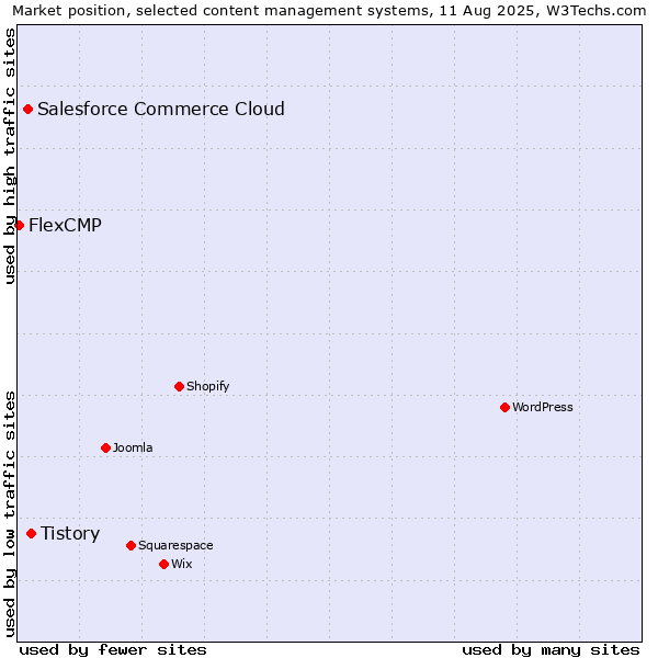 Market position of Tistory vs. Salesforce Commerce Cloud vs. FlexCMP