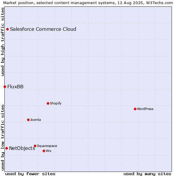 Market position of Salesforce Commerce Cloud vs. NetObjects vs. FluxBB