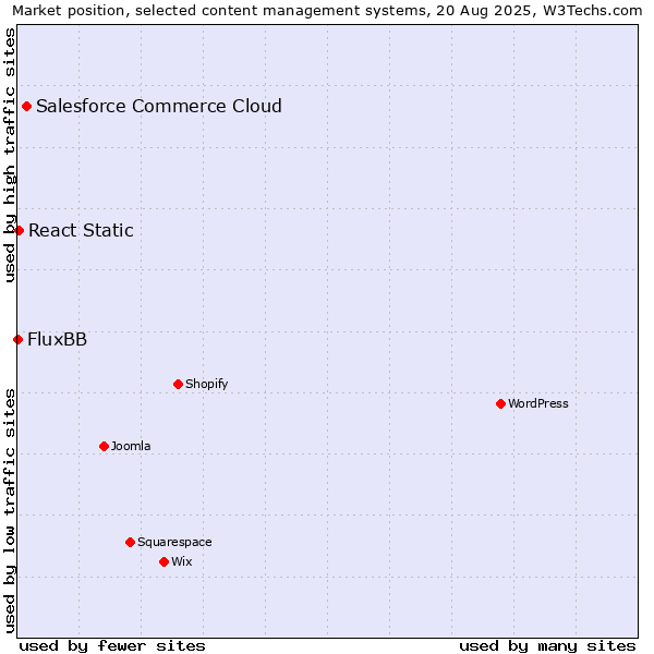 Market position of Salesforce Commerce Cloud vs. React Static vs. FluxBB