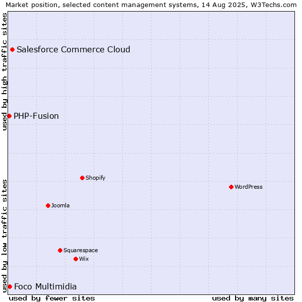 Market position of Salesforce Commerce Cloud vs. Foco Multimidia vs. PHP-Fusion