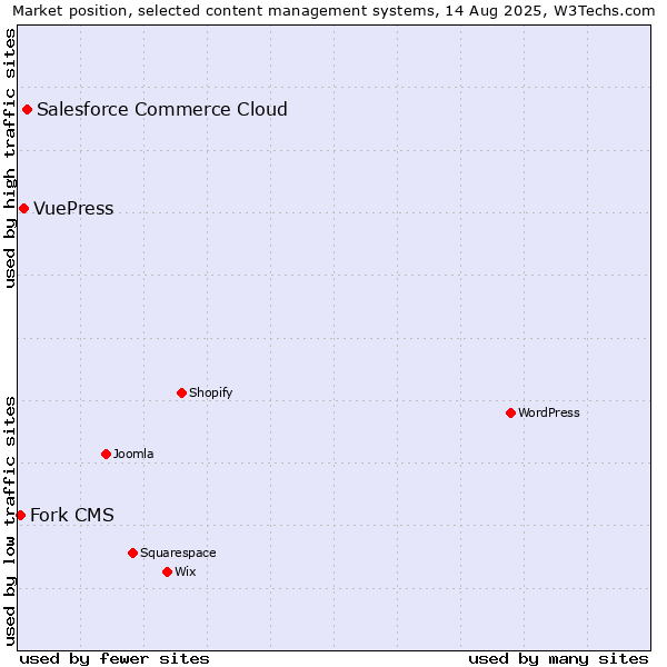 Market position of Salesforce Commerce Cloud vs. VuePress vs. Fork CMS