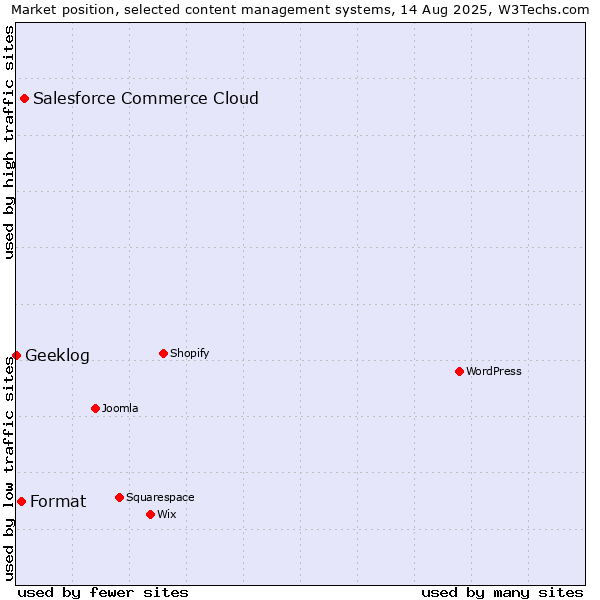 Market position of Salesforce Commerce Cloud vs. Format vs. Geeklog