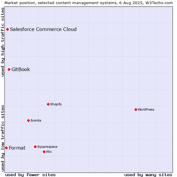 Market position of GitBook vs. Salesforce Commerce Cloud vs. Format