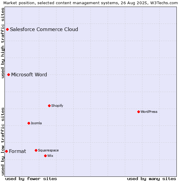 Market position of Microsoft Word vs. Salesforce Commerce Cloud vs. Format