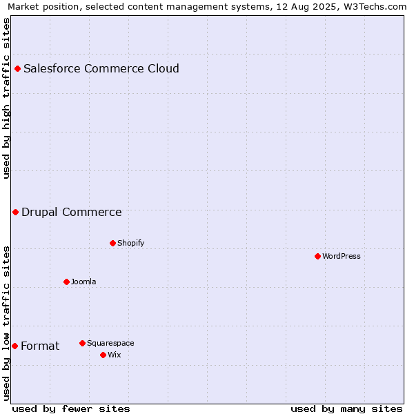 Market position of Salesforce Commerce Cloud vs. Drupal Commerce vs. Format