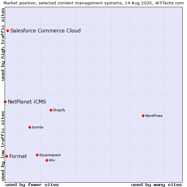 Market position of Salesforce Commerce Cloud vs. Format vs. NetPlanet iCMS