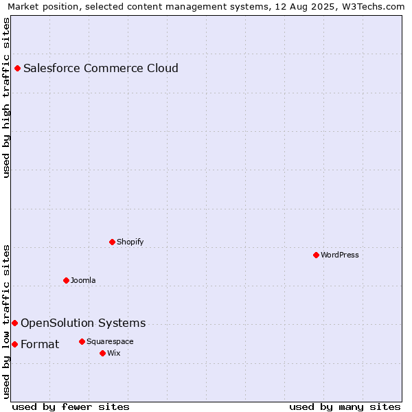 Market position of Salesforce Commerce Cloud vs. Format vs. OpenSolution Systems