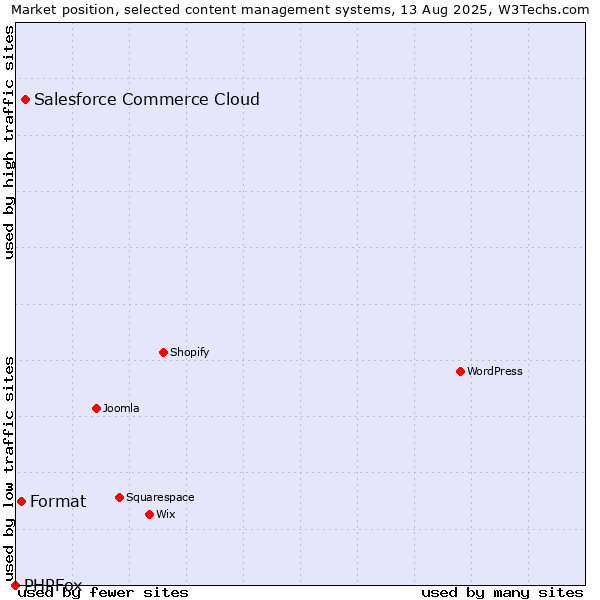Market position of Salesforce Commerce Cloud vs. Format vs. PHPFox