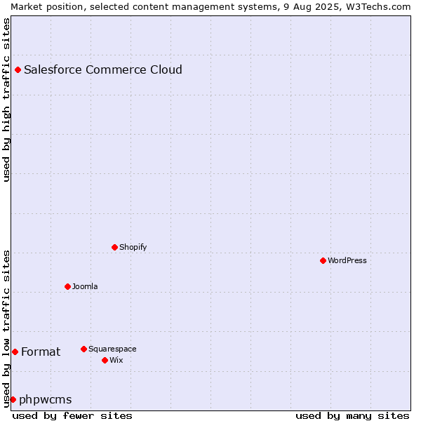 Market position of Salesforce Commerce Cloud vs. Format vs. phpwcms