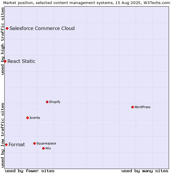Market position of Salesforce Commerce Cloud vs. Format vs. React Static