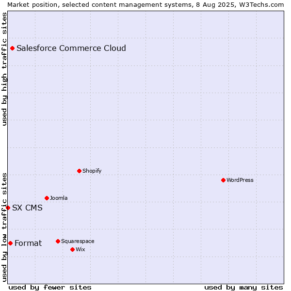 Market position of Salesforce Commerce Cloud vs. Format vs. SX CMS