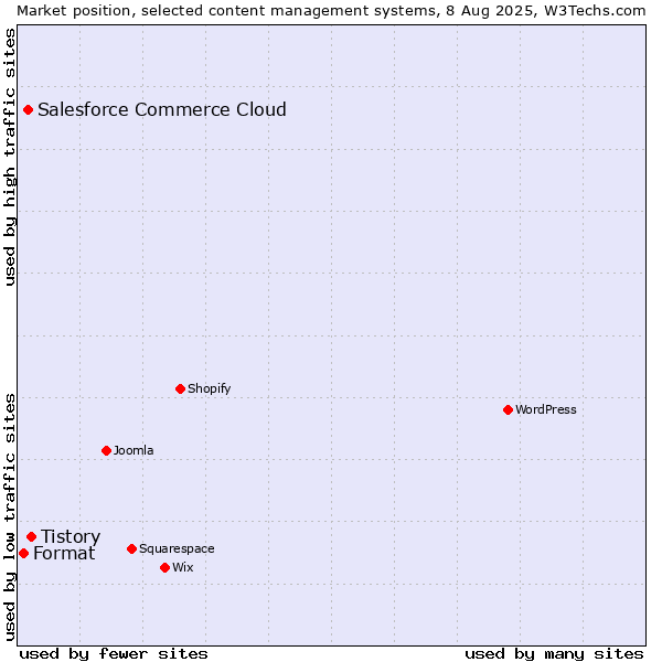 Market position of Tistory vs. Salesforce Commerce Cloud vs. Format