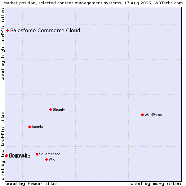 Market position of Salesforce Commerce Cloud vs. Format vs. Utabweb