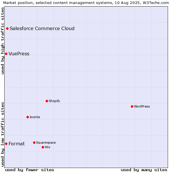 Market position of Salesforce Commerce Cloud vs. Format vs. VuePress