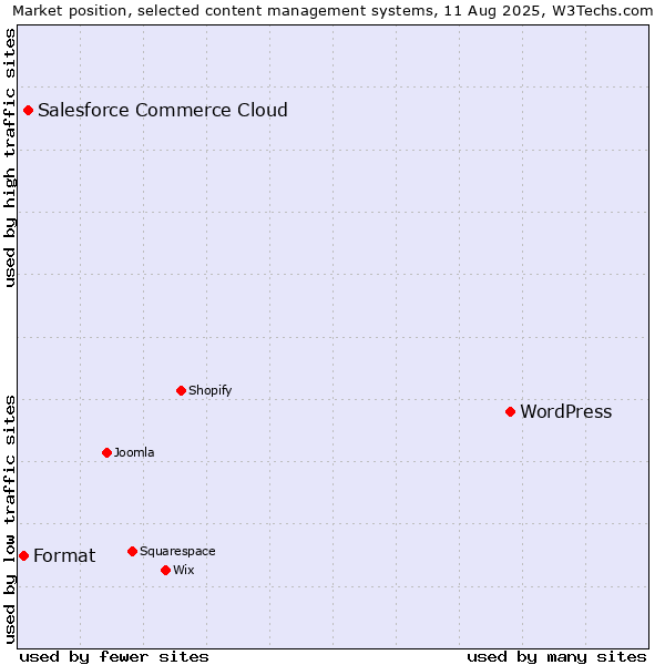 Market position of WordPress vs. Salesforce Commerce Cloud vs. Format