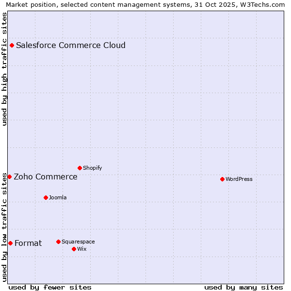 Market position of Salesforce Commerce Cloud vs. Format vs. Zoho Commerce