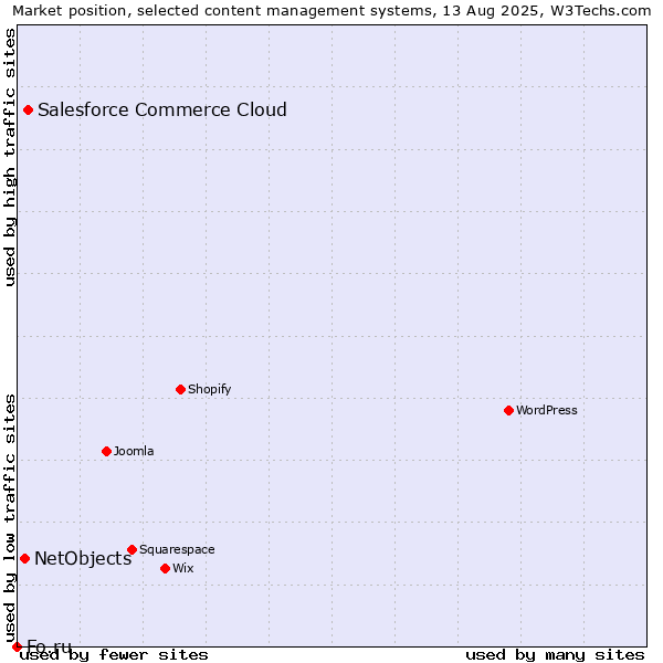 Market position of Salesforce Commerce Cloud vs. NetObjects vs. Fo.ru