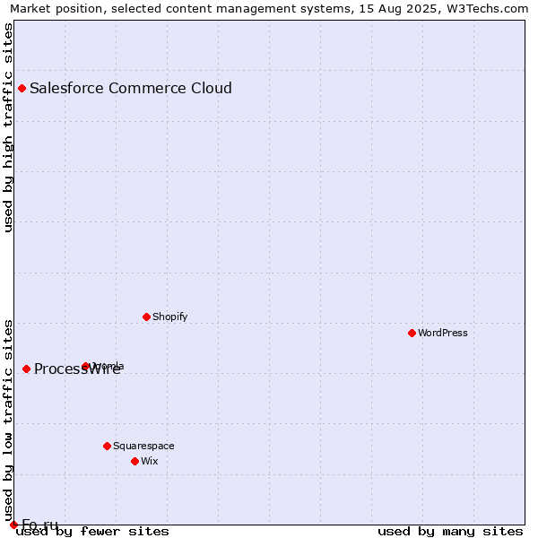 Market position of ProcessWire vs. Salesforce Commerce Cloud vs. Fo.ru