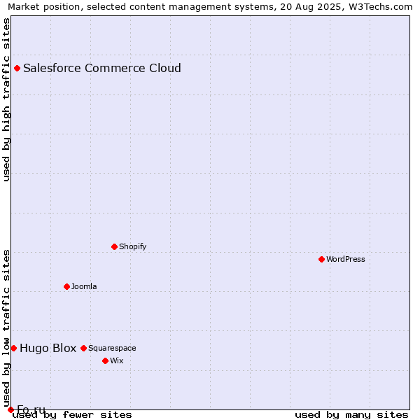 Market position of Salesforce Commerce Cloud vs. Hugo Blox vs. Fo.ru