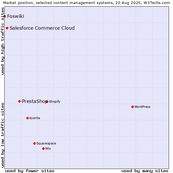 Market position of PrestaShop vs. Salesforce Commerce Cloud vs. Foswiki
