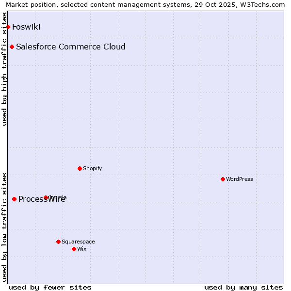 Market position of ProcessWire vs. Salesforce Commerce Cloud vs. Foswiki