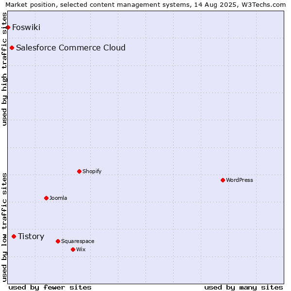 Market position of Tistory vs. Salesforce Commerce Cloud vs. Foswiki