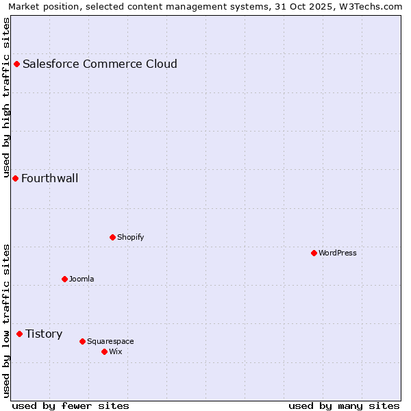 Market position of Tistory vs. Salesforce Commerce Cloud vs. Fourthwall