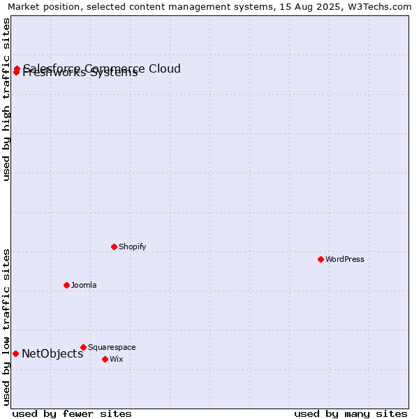 Market position of Salesforce Commerce Cloud vs. Freshworks Systems vs. NetObjects