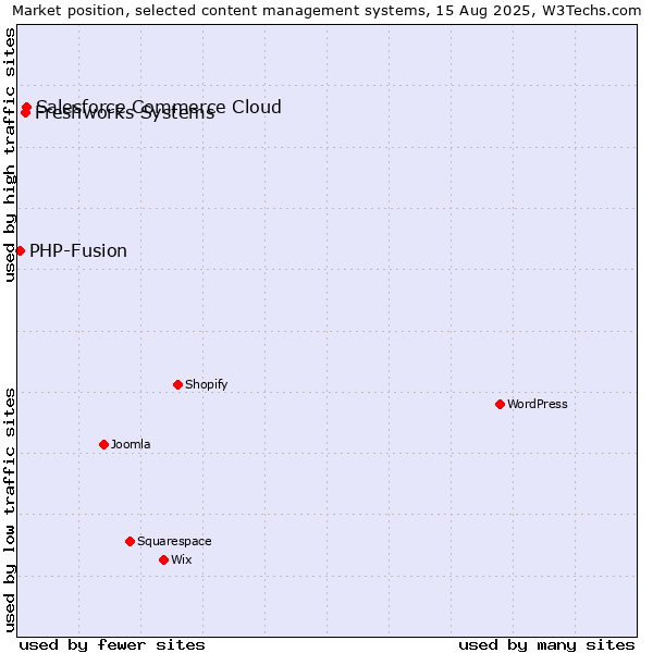 Market position of Salesforce Commerce Cloud vs. Freshworks Systems vs. PHP-Fusion