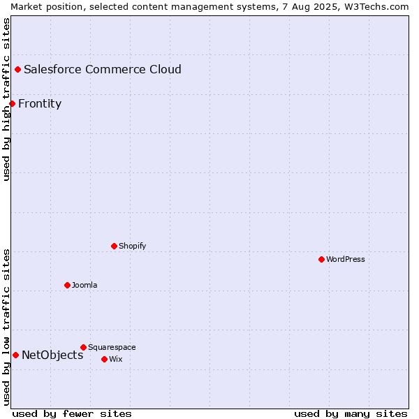 Market position of Salesforce Commerce Cloud vs. NetObjects vs. Frontity