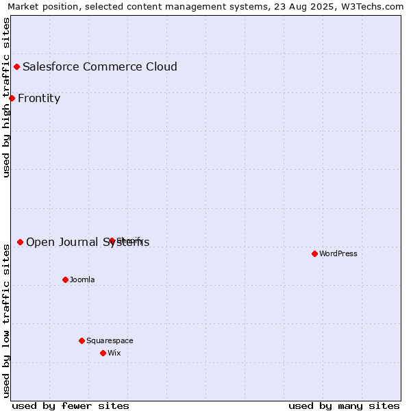 Market position of Open Journal Systems vs. Salesforce Commerce Cloud vs. Frontity