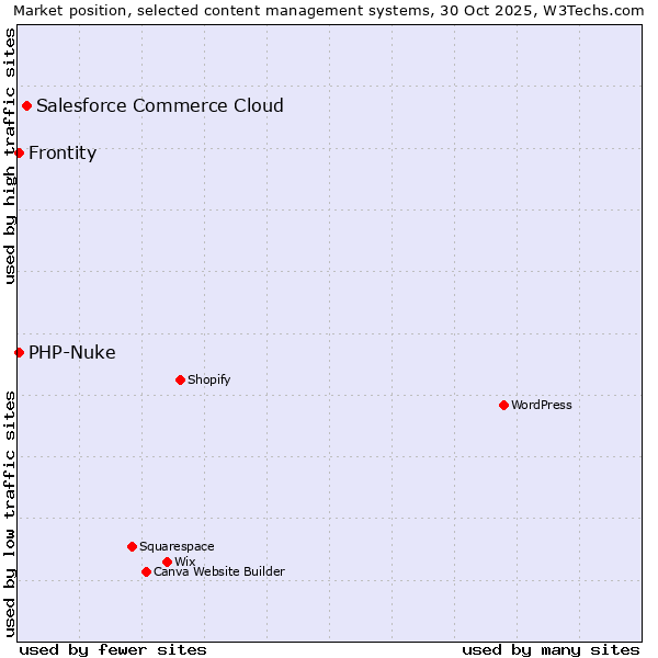 Market position of Salesforce Commerce Cloud vs. PHP-Nuke vs. Frontity