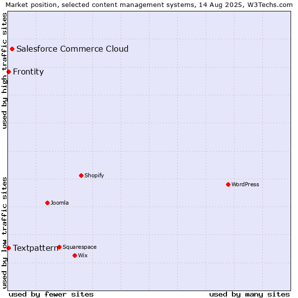 Market position of Salesforce Commerce Cloud vs. Textpattern vs. Frontity