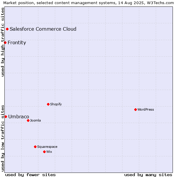 Market position of Salesforce Commerce Cloud vs. Umbraco vs. Frontity