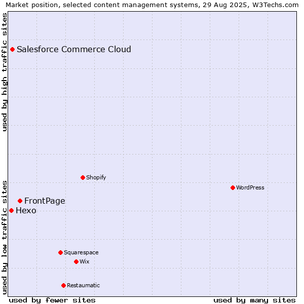 Market position of FrontPage vs. Salesforce Commerce Cloud vs. Hexo