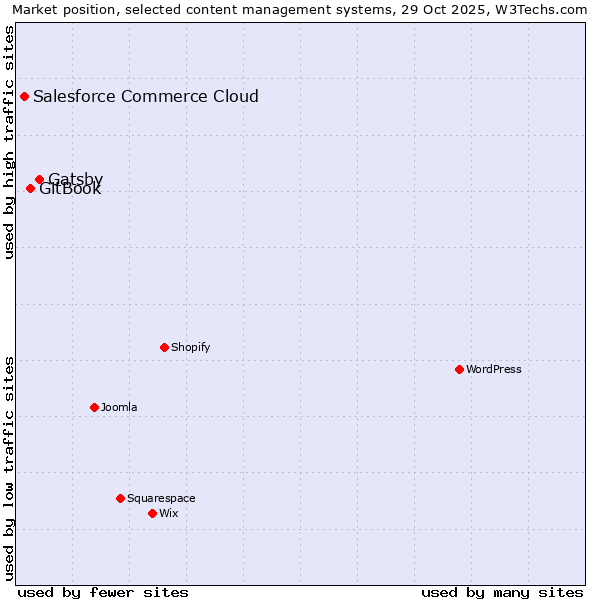 Market position of Gatsby vs. GitBook vs. Salesforce Commerce Cloud
