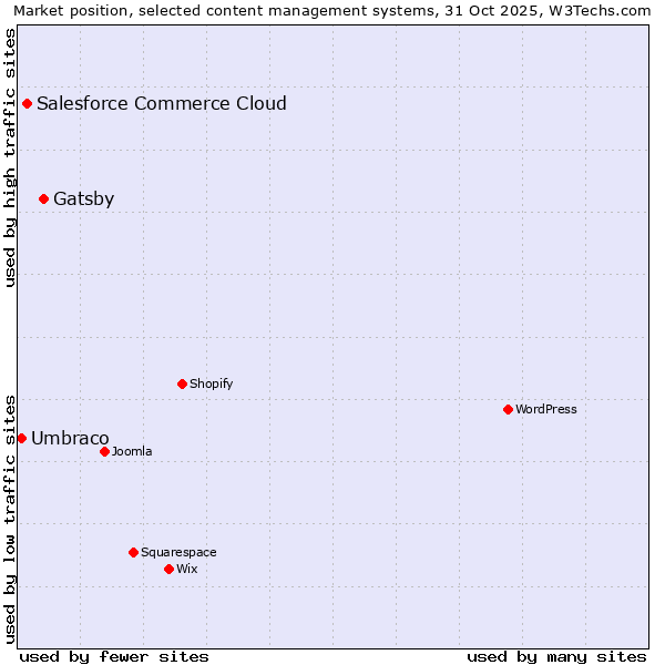 Market position of Gatsby vs. Salesforce Commerce Cloud vs. Umbraco