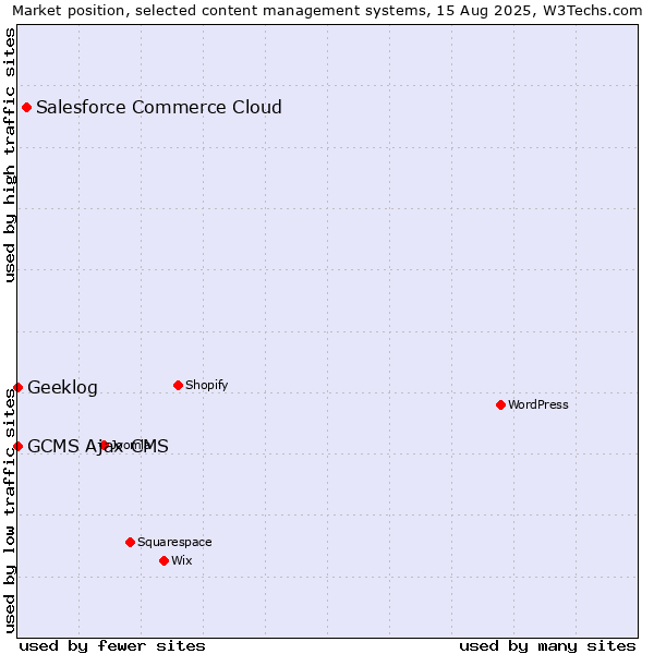 Market position of Salesforce Commerce Cloud vs. GCMS Ajax CMS vs. Geeklog