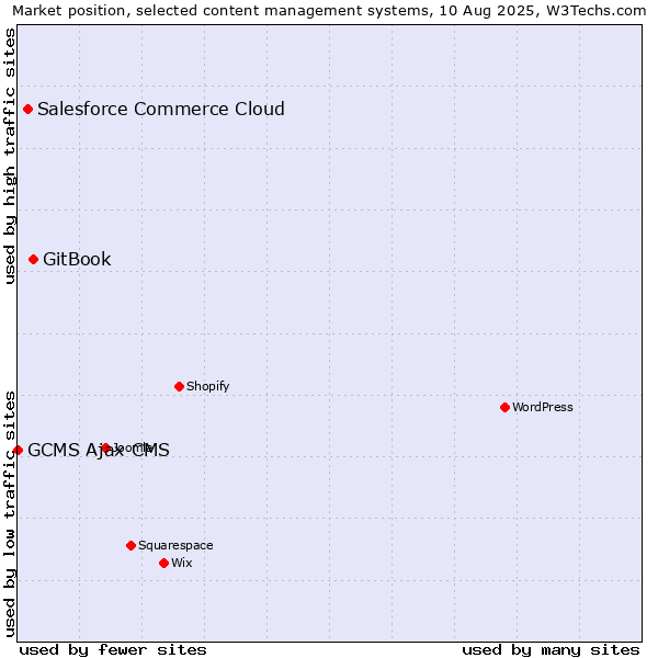 Market position of GitBook vs. Salesforce Commerce Cloud vs. GCMS Ajax CMS