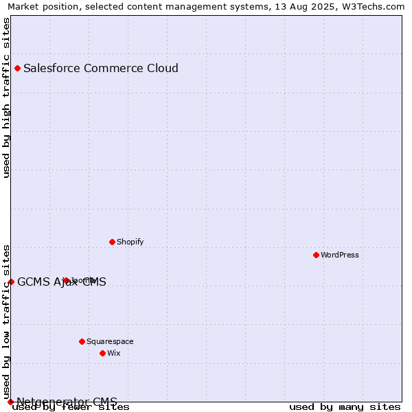 Market position of Salesforce Commerce Cloud vs. GCMS Ajax CMS vs. Netgenerator CMS