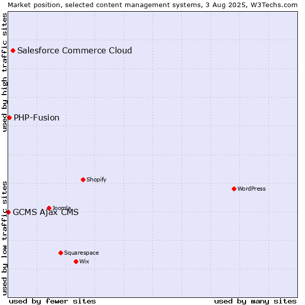 Market position of Salesforce Commerce Cloud vs. PHP-Fusion vs. GCMS Ajax CMS