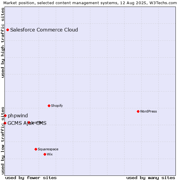 Market position of Salesforce Commerce Cloud vs. phpwind vs. GCMS Ajax CMS