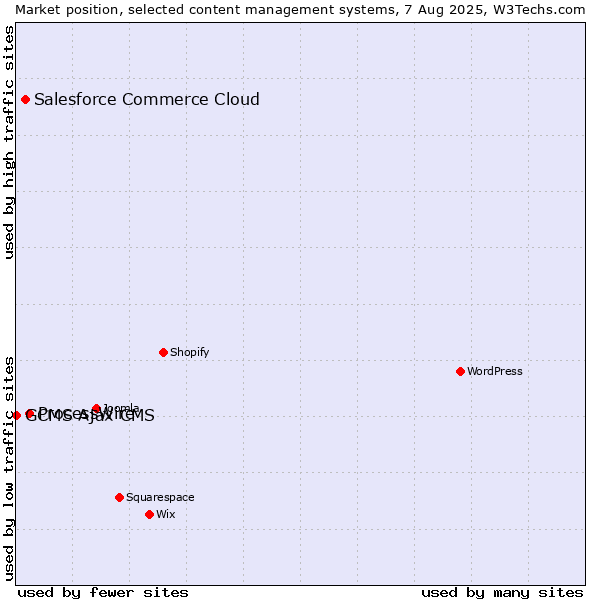 Market position of ProcessWire vs. Salesforce Commerce Cloud vs. GCMS Ajax CMS